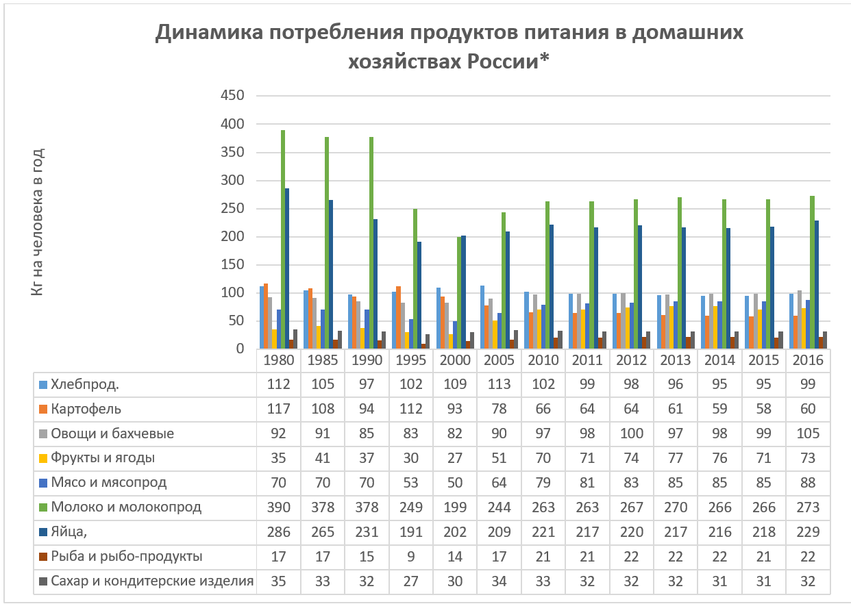 Потребление продуктов питания в России статистика. Потребление продуктов питания на душу населения в России 2020. Потребление молока в России. Динамика потребления товара. Номера домохозяйств