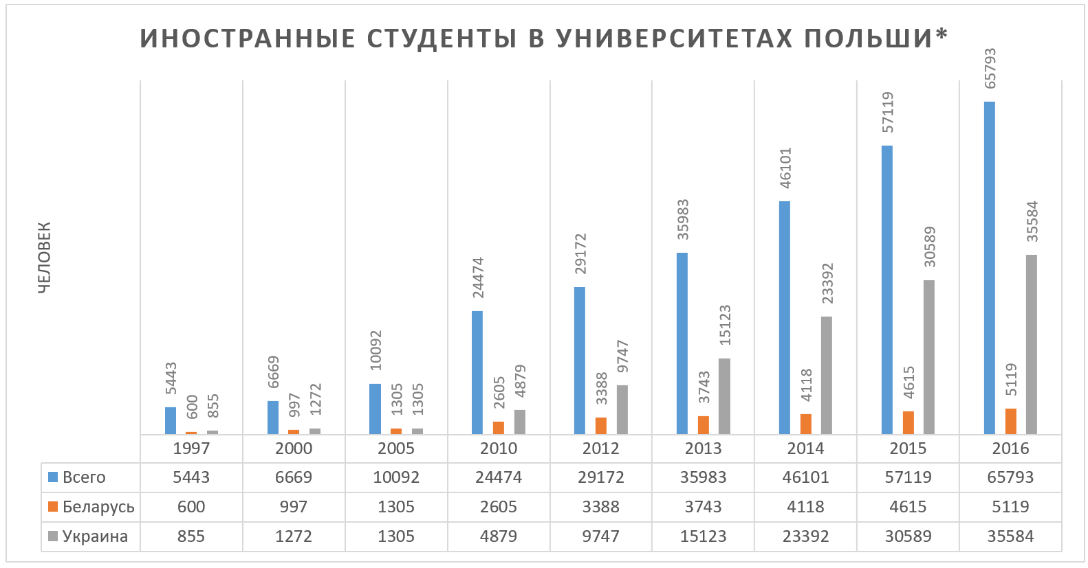 Сколько в беларуси рабочих. Иностранные студенты в России статистика. Сколько студентов в Беларуси. Сколько иностранных студентов учится в России. Сколько студентов в вузах в Польше в 2015.