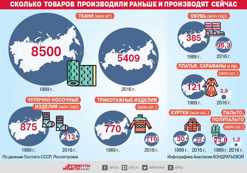 Что производить в 2017 году. Произведено в России. Легкая промышленность инфографика. Инфографика промышленность России. Какие товары производят в России.